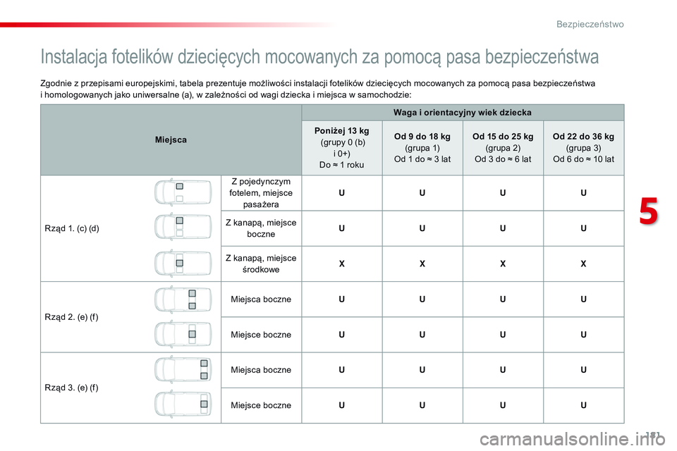 CITROEN JUMPER SPACETOURER 2017  Instrukcja obsługi (in Polish) 181
Spacetourer-VP_pl_Chap05_securite_ed01-2016
Zgodnie z przepisami europejskimi, tabela prezentuje możliwości instalacji fotelików dziecięcych mocowanych za pomocą pasa bezpieczeństwa 
i   hom