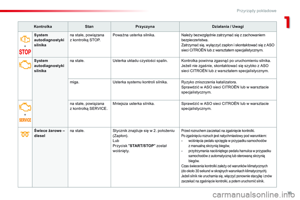 CITROEN JUMPER SPACETOURER 2017 Instrukcja obsługi (in Polish) 19
Spacetourer-VP_pl_Chap01_instruments-de-bord_ed01-2016
KontrolkaStanPrzyczyna Działania / Uwagi
+ System
autodiagnostyki
silnika
na stałe, powiązana
z
kontrolką STOP. Poważna usterka siln CITROEN JUMPER SPACETOURER 2017 Instrukcja obsługi (in Polish) 19
Spacetourer-VP_pl_Chap01_instruments-de-bord_ed01-2016
KontrolkaStanPrzyczyna Działania / Uwagi
+ System
autodiagnostyki
silnika
na stałe, powiązana
z
kontrolką STOP. Poważna usterka siln