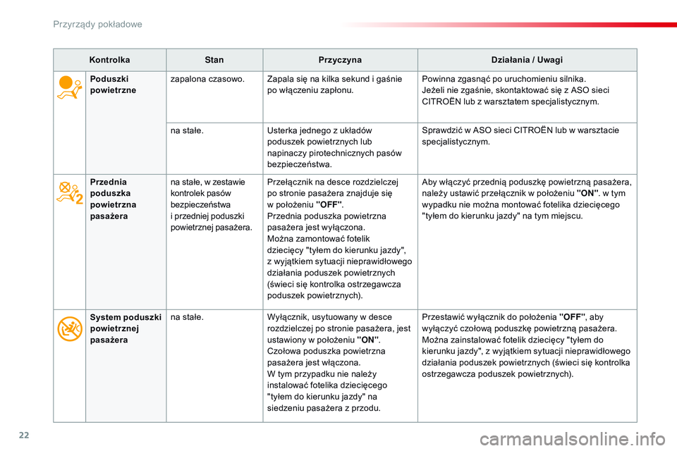 CITROEN JUMPER SPACETOURER 2017 Instrukcja obsługi (in Polish) 22
KontrolkaStanPrzyczyna Działania / Uwagi
Przednia
poduszka
powietrzna
pasażera na stałe, w
zestawie
kontrolek pasów
bezpieczeństwa
i
przedniej poduszki
powietrznej pasażera. Przeł CITROEN JUMPER SPACETOURER 2017 Instrukcja obsługi (in Polish) 22
KontrolkaStanPrzyczyna Działania / Uwagi
Przednia
poduszka
powietrzna
pasażera na stałe, w
zestawie
kontrolek pasów
bezpieczeństwa
i
przedniej poduszki
powietrznej pasażera. Przeł