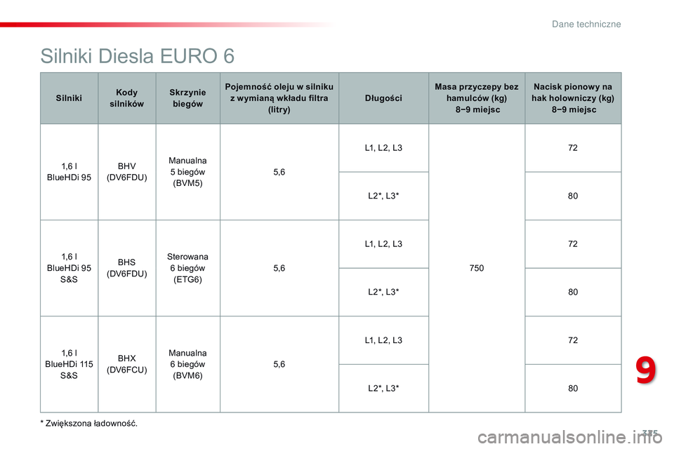CITROEN JUMPER SPACETOURER 2017  Instrukcja obsługi (in Polish) 325
Spacetourer-VP_pl_Chap09_caracteristiques-techniques_ed01-2016
Silniki Diesla EURO 6
* Zwiększona ładowność.Silniki
Kody 
silników Skrzynie 
biegów Pojemność oleju w silniku 
z w ymianą w