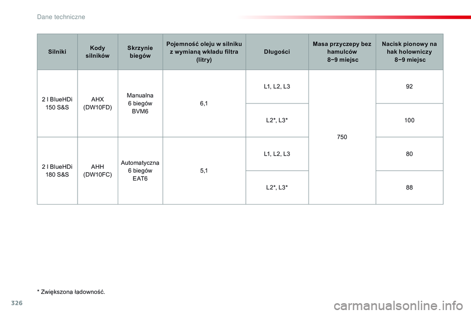 CITROEN JUMPER SPACETOURER 2017  Instrukcja obsługi (in Polish) 326
Spacetourer-VP_pl_Chap09_caracteristiques-techniques_ed01-2016
* Zwiększona ładowność.Silniki
Kody 
silników Skrzynie 
biegów Pojemność oleju w silniku 
z w ymianą wkładu filtra  (litr y