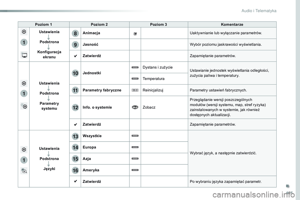 CITROEN JUMPER SPACETOURER 2017  Instrukcja obsługi (in Polish) 405
1
8
9
1
1
13
14
15
16
11
10
12
Spacetourer-VP_pl_Chap10b_NAC-1_ed01-2016
Poziom 1Poziom 2 Poziom 3 Komentarze
Ustawienia
Podstrona
Konfiguracja  ekranu Animacja
Uaktywnianie lub wyłączanie param