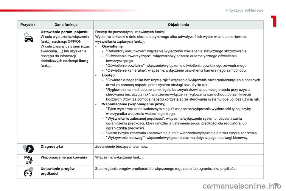 CITROEN JUMPER SPACETOURER 2017  Instrukcja obsługi (in Polish) 43
Spacetourer-VP_pl_Chap01_instruments-de-bord_ed01-2016
PrzyciskDana funkcja Objaśnienia
Ustawianie param. pojazdu
W celu wyłączenia/włączenia 
funkcji nacisnąć OFF/ON.
W celu zmiany ustawie