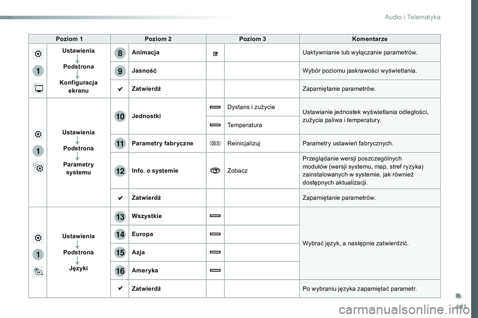 CITROEN JUMPER SPACETOURER 2017  Instrukcja obsługi (in Polish) 461
1
8
9
1
1
13
14
15
16
11
10
12
Spacetourer-VP_pl_Chap10c_RCC-1_ed01-2016
Poziom 1Poziom 2 Poziom 3 Komentarze
Ustawienia
Podstrona
Konfiguracja  ekranu Animacja
Uaktywnianie lub wyłączanie param