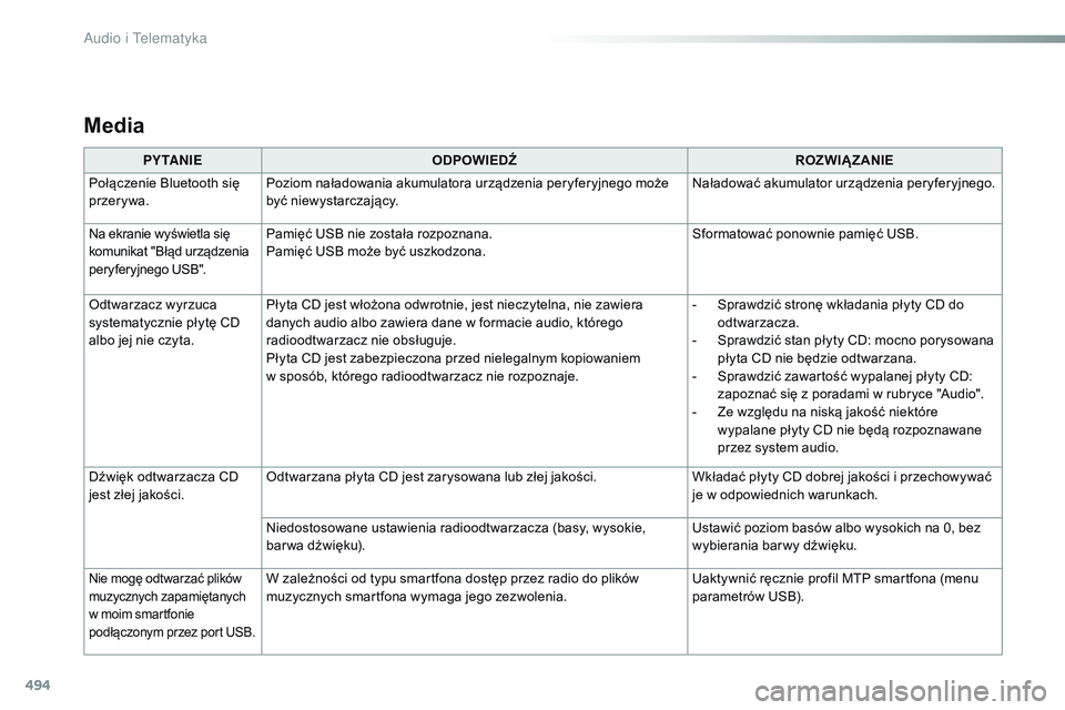 CITROEN JUMPER SPACETOURER 2017  Instrukcja obsługi (in Polish) 494
Media
PY TA N I EODPOWIEDŹ ROZWIĄZANIE
Połączenie Bluetooth się 
przerywa. Poziom naładowania akumulatora urządzenia peryferyjnego może 
być niewystarczający. Naładować akumulator urz