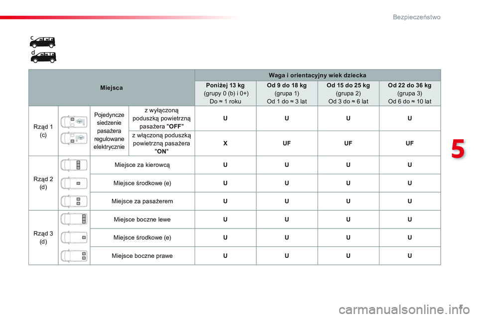 CITROEN JUMPER SPACETOURER 2017  Instrukcja obsługi (in Polish) 5
5
Bezpieczeństwo
 
 
 
Miejsca 
 
    
 
Waga i orientacyjny wiek dziecka 
 
 
   
 
Poniżej 13 kg 
   
 (grupy 0 (b) i 0+)  
Do ≈ 1 roku     
 
Od 9 do 18 kg 
   
(grupa 1)  
Od 1 do ≈ 3 lat 