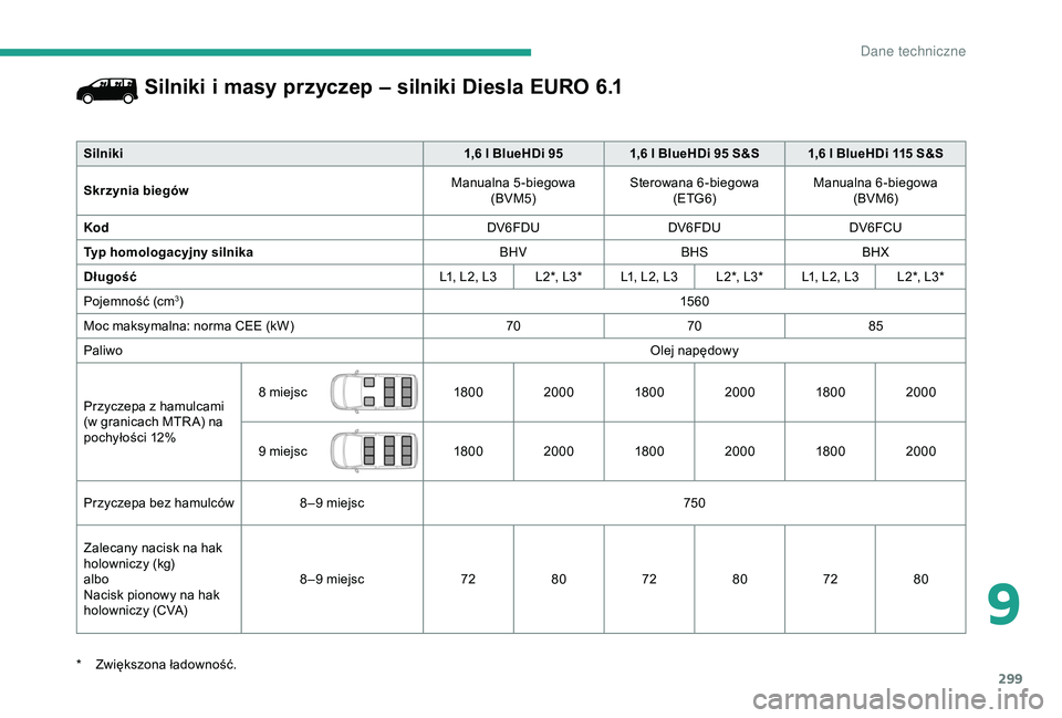 CITROEN JUMPER DISPATCH 2018  Instrukcja obsługi (in Polish) 299
Silniki i masy przyczep – silniki Diesla EURO 6.1
Silniki1,6 l BlueHDi 951,6 l BlueHDi 95 S&S 1,6 l BlueHDi 115 S&S
Skrzynia biegów Manualna 5-biegowa 
(BVM5) Sterowana 6 -biegowa 
(ETG6) Manua