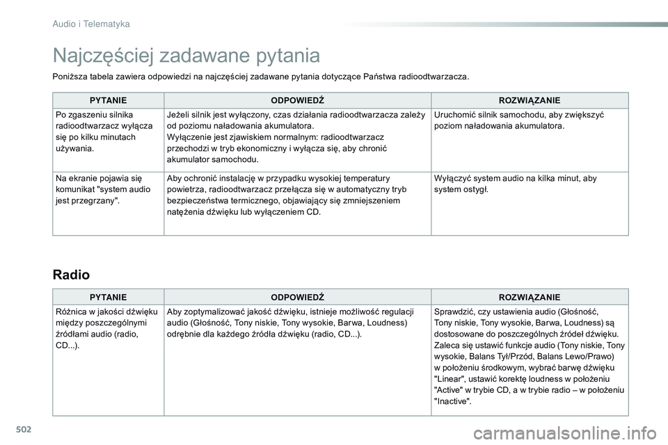 CITROEN JUMPER DISPATCH 2017 Instrukcja obsługi (in Polish) 502
Poniższa tabela zawiera odpowiedzi na najczęściej zadawane pytania dotyczące Państwa radioodtwarzacza.PY TA N I E ODPOWIEDŹ ROZWIĄZANIE
Po zgaszeniu silnika
radioodtwarzacz wyłącza
się CITROEN JUMPER DISPATCH 2017 Instrukcja obsługi (in Polish) 502
Poniższa tabela zawiera odpowiedzi na najczęściej zadawane pytania dotyczące Państwa radioodtwarzacza.PY TA N I E ODPOWIEDŹ ROZWIĄZANIE
Po zgaszeniu silnika
radioodtwarzacz wyłącza
się