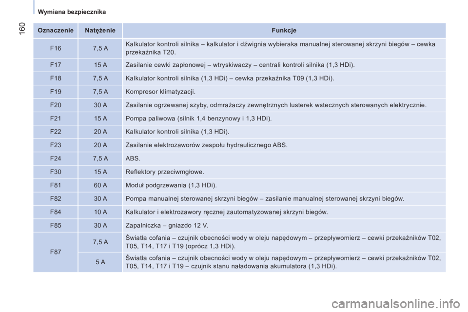 CITROEN NEMO 2014 Instrukcja obsługi (in Polish) 160
Wymiana bezpiecznika
Oznaczenie
Natężenie
Funkcje
F16
7,5 A Kalkulator kontroli silnika – kalkulator i dźwignia wybieraka manualnej sterowanej CITROEN NEMO 2014 Instrukcja obsługi (in Polish) 160
Wymiana bezpiecznika
Oznaczenie
Natężenie
Funkcje
F16
7,5 A Kalkulator kontroli silnika – kalkulator i dźwignia wybieraka manualnej sterowanej