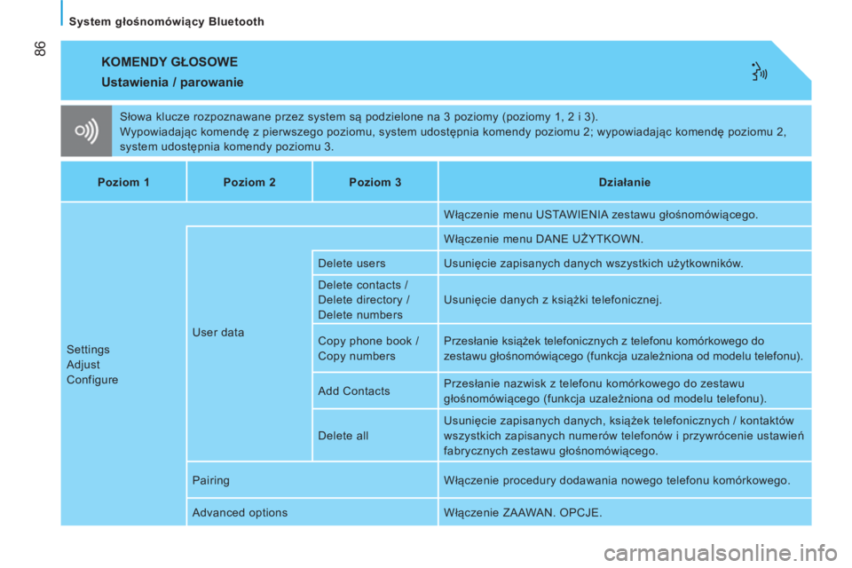 CITROEN NEMO 2014 Instrukcja obsługi (in Polish) 86
System głośnomówiący Bluetooth
KOMENDY GŁOSOWE
Słowa klucze rozpoznawane przez system są podzielone na 3 poziomy (poziomy 1, 2 i 3).
Wypowiadając komendę z pierwszego poziom CITROEN NEMO 2014 Instrukcja obsługi (in Polish) 86
System głośnomówiący Bluetooth
KOMENDY GŁOSOWE
Słowa klucze rozpoznawane przez system są podzielone na 3 poziomy (poziomy 1, 2 i 3).
Wypowiadając komendę z pierwszego poziom