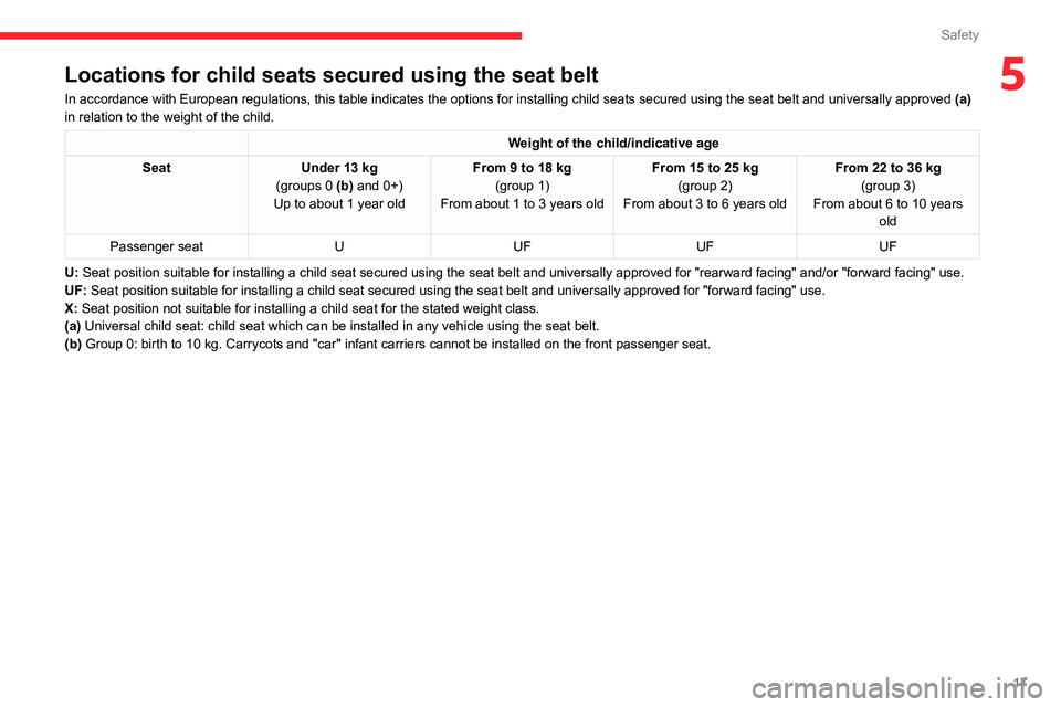 CITROEN AMI 2023 Owners Manual 17
Safety
5Locations for child seats secured using the seat belt
In accordance with European regulations, this table indicates the option\
s for installing child seats secured using the seat belt and CITROEN AMI 2023 Owners Manual 17
Safety
5Locations for child seats secured using the seat belt
In accordance with European regulations, this table indicates the option\
s for installing child seats secured using the seat belt and