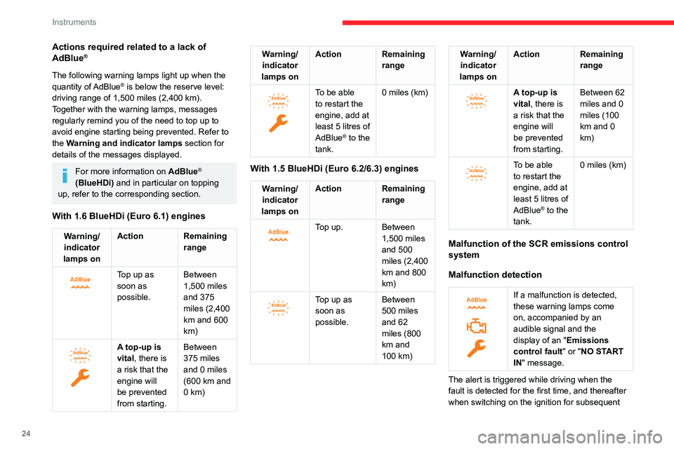 CITROEN BERLINGO VAN 2022 Owners Manual 24
Instruments
Actions required related to a lack of
AdBlue®
The following warning lamps light up when the
quantity of AdBlue® is below the reserve level:
driving range of 1,500 miles (2,400 km) CITROEN BERLINGO VAN 2022 Owners Manual 24
Instruments
Actions required related to a lack of
AdBlue®
The following warning lamps light up when the
quantity of AdBlue® is below the reserve level:
driving range of 1,500 miles (2,400 km)