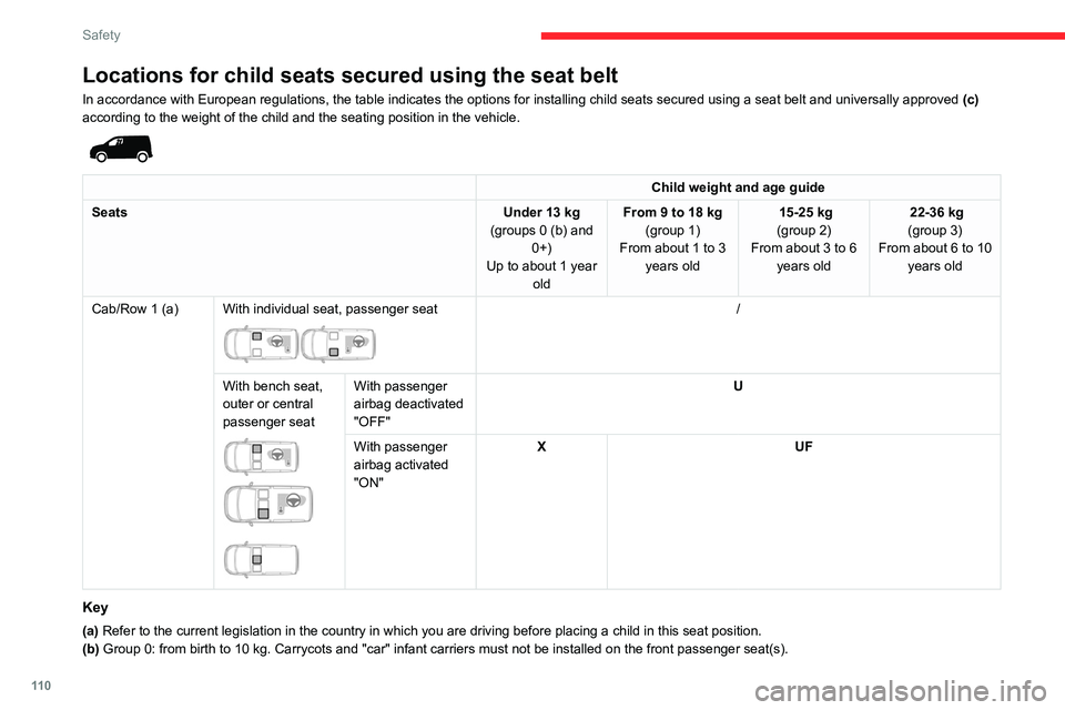 CITROEN BERLINGO VAN 2019  Owners Manual 11 0
Safety
Locations for child seats secured using the seat belt
In accordance with European regulations, the table indicates the options\
 for installing child seats secured using a seat belt and un