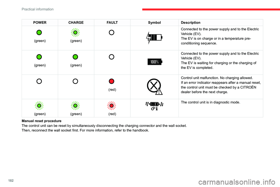 CITROEN BERLINGO VAN 2019  Owners Manual 182
Practical information
POWERCHARGE FAULT SymbolDescription 
 
(green)
 
 
(green)
 
   
 
Connected to the power supply and to the Electric 
Vehicle (EV).
The EV is on charge or in a temperature pr