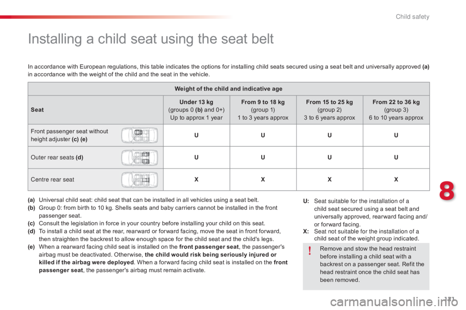 CITROEN C-ELYSÉE 2016  Owners Manual 121
C-elysee_en_Chap08_securite-enfants_ed01-2016
Installing a child seat using the seat belt
Weight of the child and indicative age
Seat Under 13 kg 
(groups
  0   (b)
 
 and   0+)
Up
  t