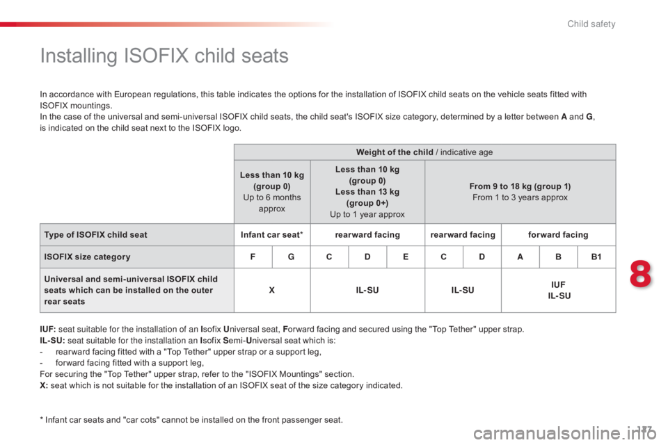 CITROEN C-ELYSÉE 2016  Owners Manual 127
C-elysee_en_Chap08_securite-enfants_ed01-2016
Installing ISOFIX child seats
In accordance with European regulations, this table indicates the options for the installation of ISOFI