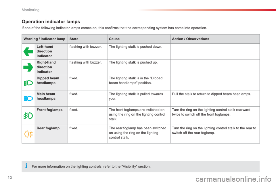 CITROEN C-ELYSÉE 2016  Owners Manual 12
Operation indicator lamps
If one of the following indicator lamps comes on, this confirms that the corresponding system has come into operation.
W arning / indicator lamp StateCau