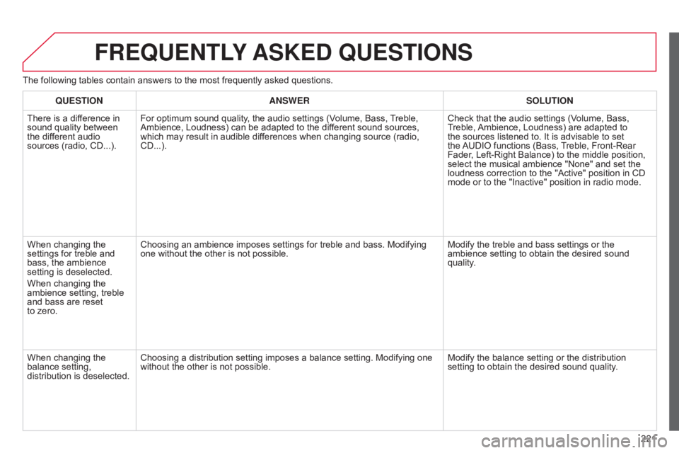 CITROEN C-ELYSÉE 2016  Owners Manual 221
C-elysee_en_Chap12a_RD5(RD45)_ed01-2016
FREqUENTLY ASKED  q UESTIONS
The following tables contain answers to the most frequently asked questions.
q

UESTION ANSWER SOLUTION
There
  is 
