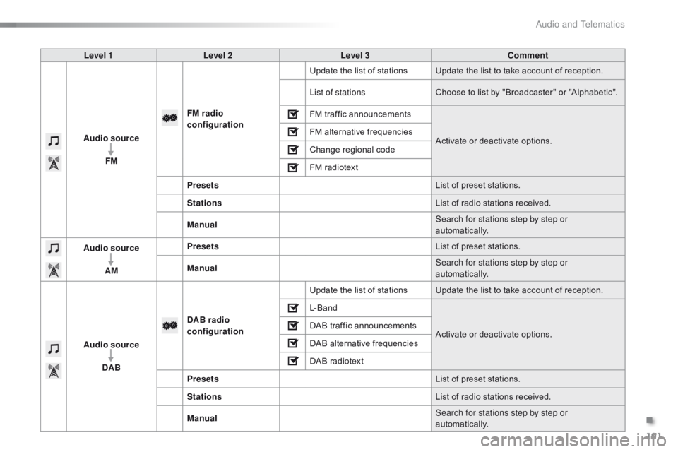 CITROEN C1 2018  Owners Manual 191
C1_en_Chap10a_ Autoradio-Toyota-tactile-1_ed01-2016
Level 1Level 2 Level 3 Comment
Audio source FM FM
 radio 
configuration Update
  the   list   of   stations Update   the   list   to   t