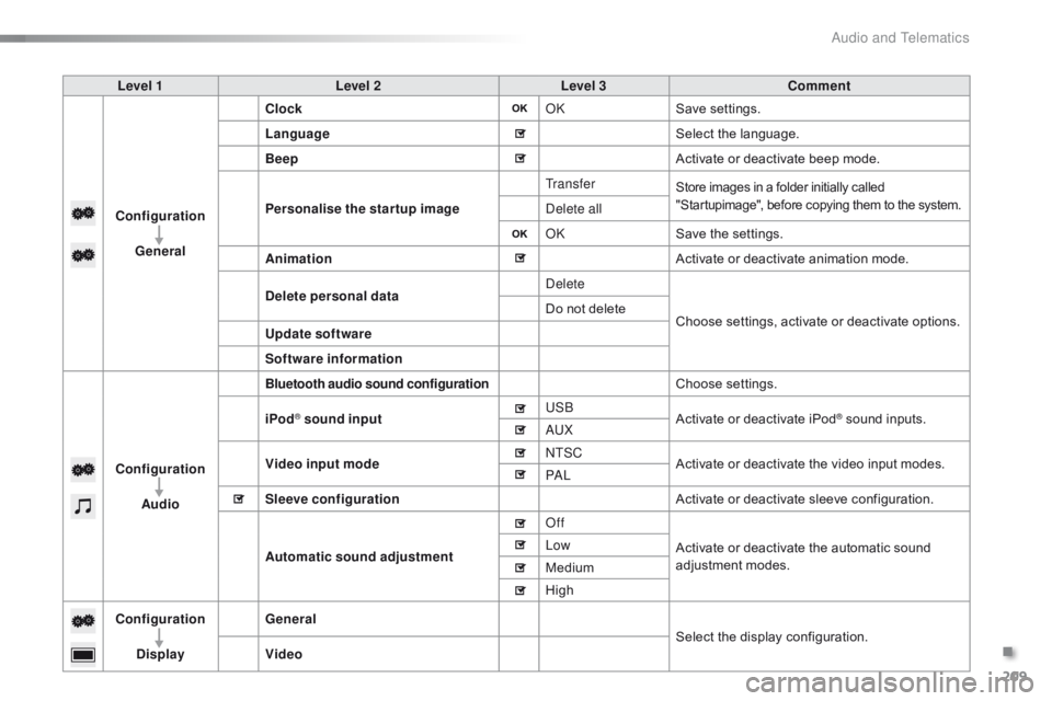 CITROEN C1 2018 Owners Manual 209
C1_en_Chap10a_ Autoradio-Toyota-tactile-1_ed01-2016
Level 1Level 2 Level 3 Comment
Configuration General Clock
OKSave
se
ttings.
Language Select
the language.
Beep Activate
or deact CITROEN C1 2018 Owners Manual 209
C1_en_Chap10a_ Autoradio-Toyota-tactile-1_ed01-2016
Level 1Level 2 Level 3 Comment
Configuration General Clock
OKSave
se
ttings.
Language Select
the language.
Beep Activate
or deact