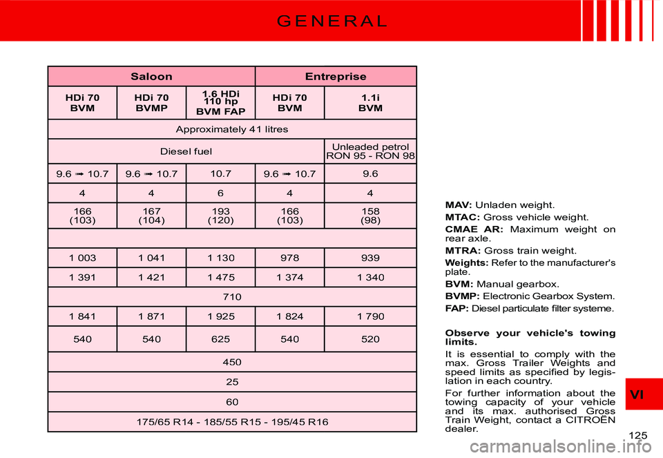CITROEN C2 2003  Owners Manual VI
�1�2�5� 
G E N E R A L
SaloonEntreprise
HDi 70BVMHDi 70BVMP
1.6 HDi 110 hpBVM FAP
HDi 70BVM1.1iBVM
�A�p�p�r�o�x�i�m�a�t�e�l�y� �4�1� �l�i�t�r�e�s
�D�i�e�s�e�l� �f�u�e�l�U�n�l�e�a�d�e�d� �p�e�t�r�o�
