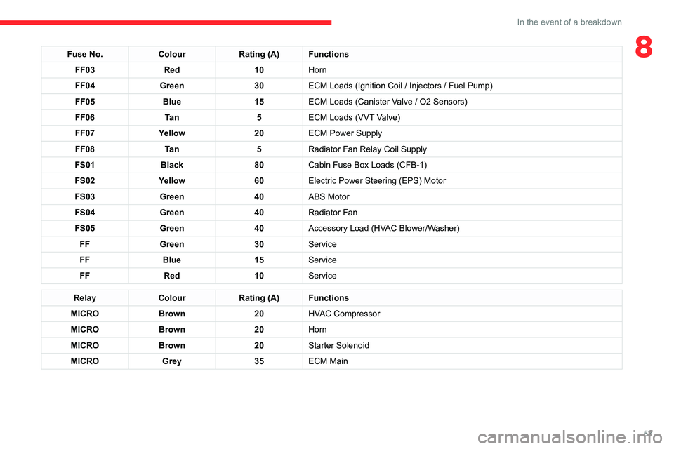 CITROEN C3 2023  Owners Manual 53
In the event of a breakdown
8Fuse No.ColourRating (A) Functions
FF03 Red 10Horn
FF04 Green 30ECM Loads (Ignition Coil
  / Injectors   / Fuel Pump)
FF05 Blue 15ECM Loads (Canister Valve
  / O2 Senso