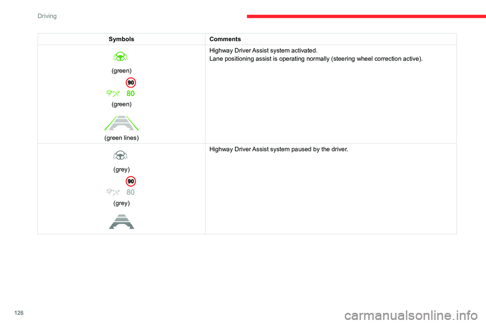 CITROEN C4 2023  Owners Manual 126
Driving
SymbolsComments 
 
(green) 
 
(green) 
 
(green lines) Highway Driver Assist system activated.
Lane positioning assist is operating normally (steering wheel correctio\
n active). 
 
(grey)