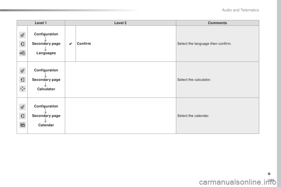 CITROEN C4 2019  Owners Manual 269
C4-cactus_en_Chap10b_SMEGplus_ed01-2016
Level 1Level 2 Comments
Configuration
Secondary page Languages Confirm
Select
  the   language   then   confirm.
Configuration
Secondary page Calculator