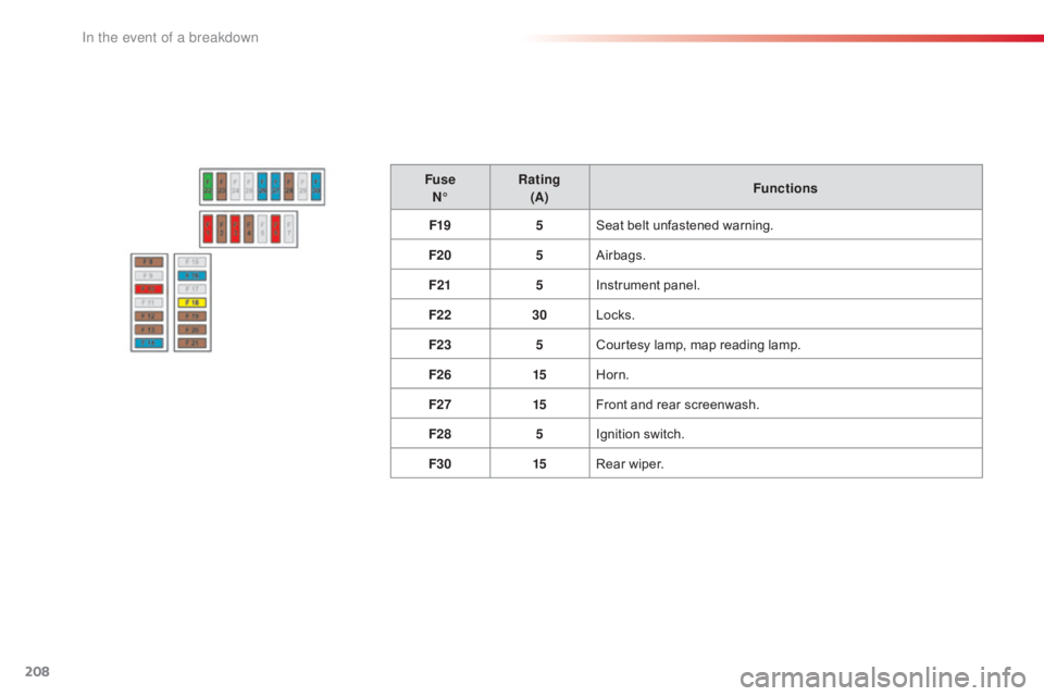 CITROEN C4 2018  Owners Manual 208
C4-cactus_en_Chap08_En-cas-de-panne_ed01-2016
FuseN° Rating
(A) Functions
F19 5Seat
  belt   unfastened   warning.
F20 5Airbags.
F21 5Instrument
  panel.
F22 30Locks.
F23 5Courtesy
  lamp, 