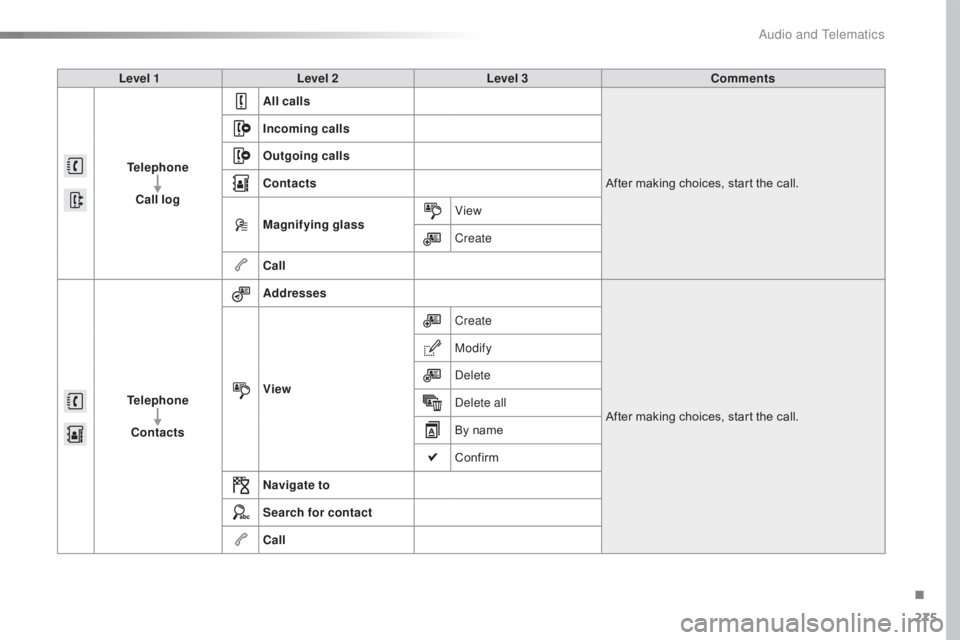 CITROEN C4 2018  Owners Manual 275
C4-cactus_en_Chap10b_SMEGplus_ed01-2016
Level 1Level 2 Level 3 Comments
Telephone Call log All calls
After
  making   choices,   start   the   call.
Incoming calls
Outgoing calls
Contacts
Mag