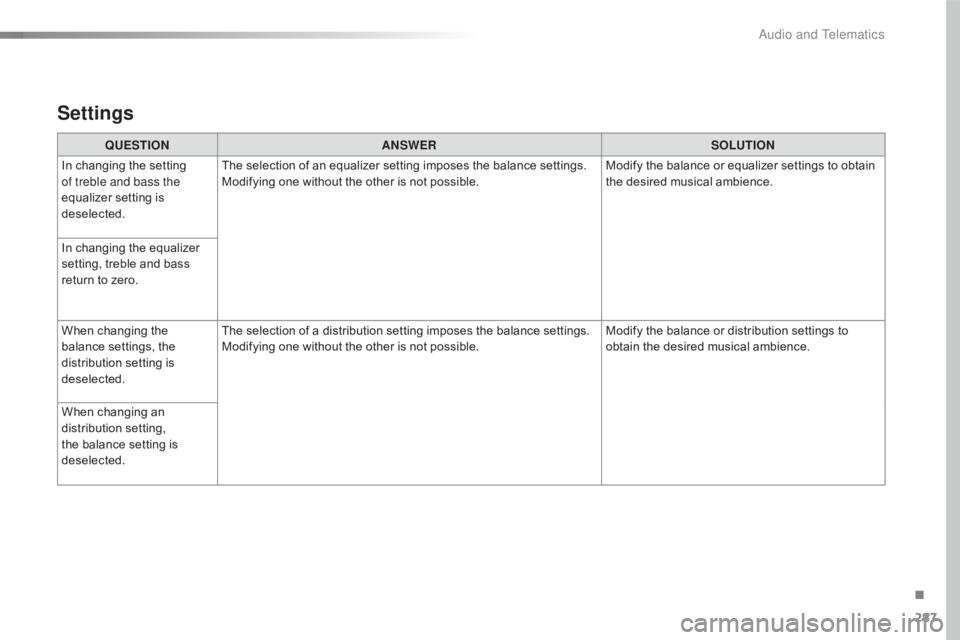 CITROEN C4 2018  Owners Manual 287
C4-cactus_en_Chap10b_SMEGplus_ed01-2016
Settings
QUESTIONANSWER SOLUTION
In
 
changing   the   setting  
o

f treble and bass the 
equalizer
  setting   is  
d

eselected. The
  selection 