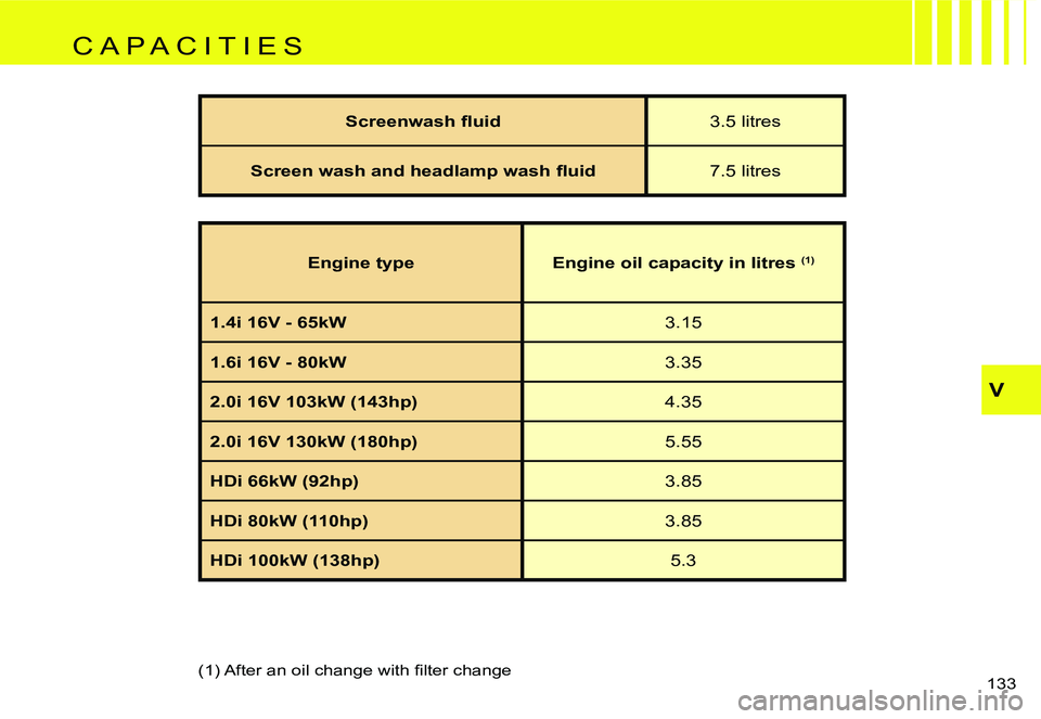 CITROEN C4 2004  Owners Manual �V
�1�3�3� 
�S�c�r�e�e�n�w�a�s�h� �ﬂ�u�i�d�3�.�5� �l�i�t�r�e�s
�S�c�r�e�e�n� �w�a�s�h� �a�n�d� �h�e�a�d�l�a�m�p� �w�a�s�h� �ﬂ�u�i�d �7�.�5� �l�i�t�r�e�s
�(�1�)� �A�f�t�e�r� �a�n� �o�i�l� �c�h�a�n�