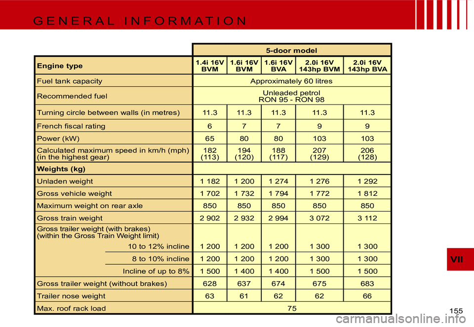 CITROEN C4 2004  Owners Manual �V�I�I
�1�5�5� 
�5�-�d�o�o�r� �m�o�d�e�l
�E�n�g�i�n�e� �t�y�p�e
�1�.�4�i� �1�6�V�  �B�V�M �1�.�6�i� �1�6�V� 
�B�V�M �1�.�6�i� �1�6�V� 
�B�V�A �2�.�0�i� �1�6�V� 
�1�4�3�h�p� �B�V�M �2�.�0�i� �1�6�V� 
�