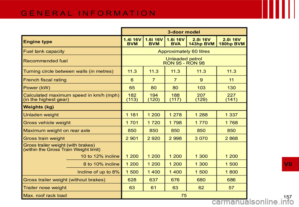 CITROEN C4 2004  Owners Manual �V�I�I
�1�5�7� 
�3�-�d�o�o�r� �m�o�d�e�l
�E�n�g�i�n�e� �t�y�p�e
�1�.�4�i� �1�6�V�  �B�V�M �1�.�6�i� �1�6�V� 
�B�V�M �1�.�6�i� �1�6�V� 
�B�V�A �2�.�0�i� �1�6�V� 
�1�4�3�h�p� �B�V�M �2�.�0�i� �1�6�V� 
�