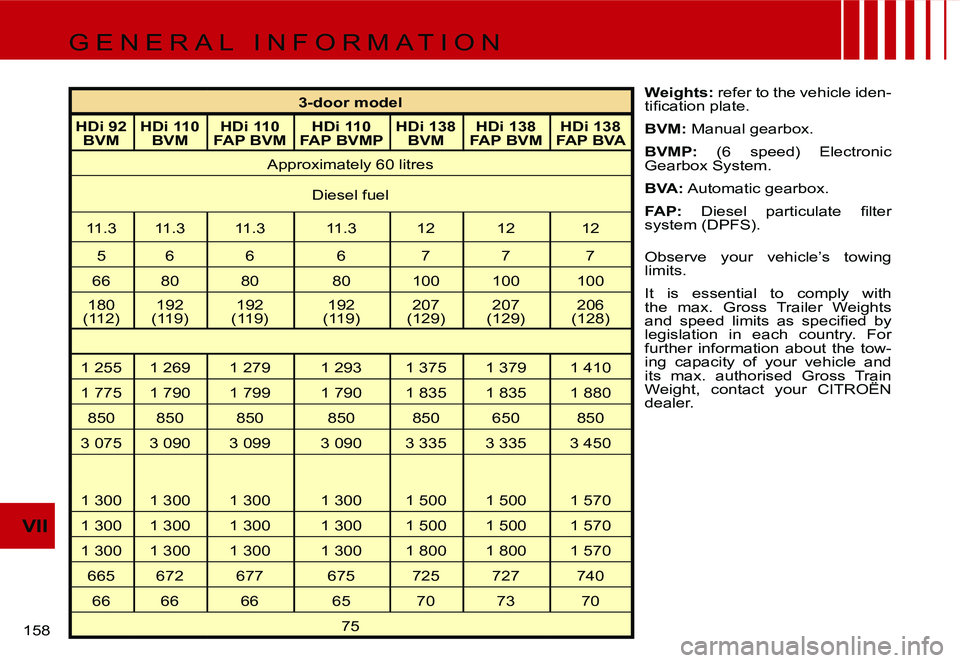 CITROEN C4 2004  Owners Manual �1�5�8� 
�V�I�I
�3�-�d�o�o�r� �m�o�d�e�l
�H�D�i� �9�2� �  �B�V�M �H�D�i� �1�1�0� � 
�B�V�M �H�D�i� �1�1�0� 
�F�A�P� �B�V�M �H�D�i� �1�1�0� 
�F�A�P� �B�V�M�P �H�D�i� �1�3�8� 
�B�V�M �H�D�i� �1�3�8� 
�F