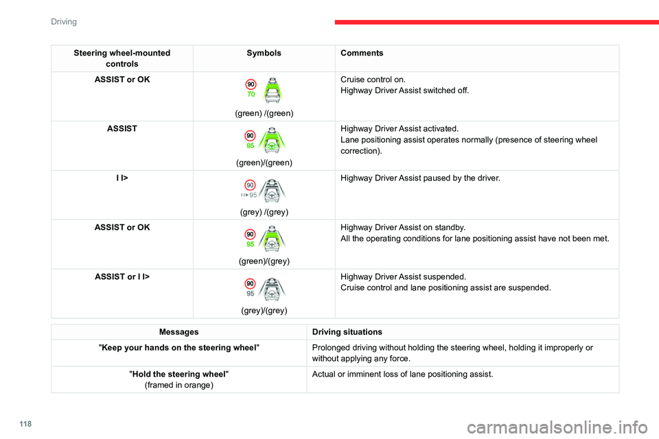 CITROEN C5 2021  Owners Manual 11 8
Driving
Steering wheel-mounted controls Symbols
Comments
ASSIST or OK
 
 
(green) /(green) Cruise control on.
Highway Driver Assist switched off.
ASSIST 
 
(green)/(green) Highway Driver Assist a