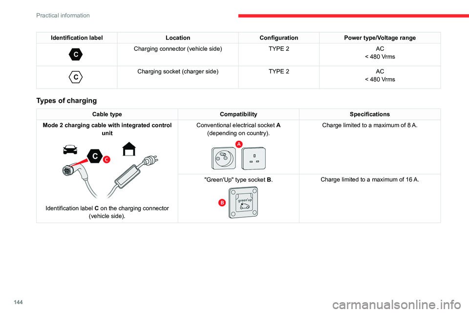 CITROEN C5 2021  Owners Manual 144
Practical information
Identification labelLocationConfigurationPower type/Voltage range 
C 
Charging connector (vehicle side) TYPE 2AC
< 480 Vrms
 
C 
Charging socket (charger side) TYPE 2AC
< 480