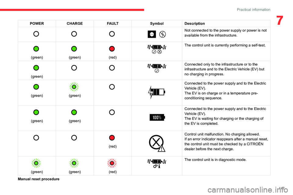 CITROEN C5 2021  Owners Manual 147
Practical information
7POWERCHARGE FAULT SymbolDescription 
         
Not connected to the power supply or power is not 
available from the infrastructure.
 
 
(green)
 
 
(green)
 
 
(red)
 
 
Th