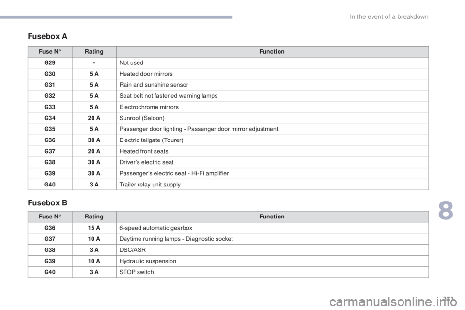 CITROEN C5 2018  Owners Manual 231
C5_en_Chap08_en-cas-de-panne_ed01-2016
Fusebox A
Fusebox B
Fuse N°Rating Function
G29 -Not used
G30 5 AHeated door mirrors
G31 5 ARain and sunshine sensor
G32 5 ASeat belt not fastened warning la