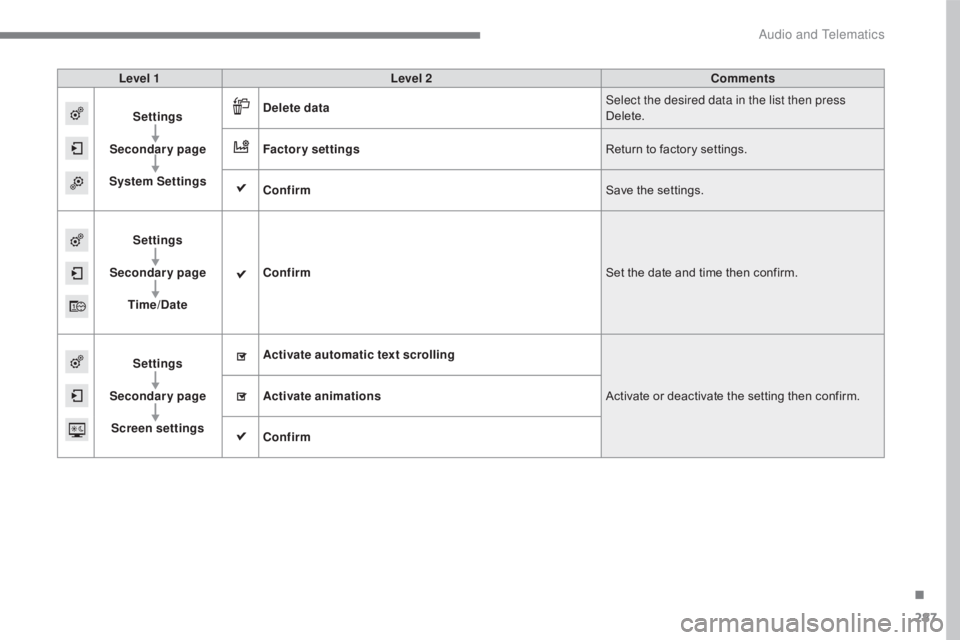 CITROEN C5 2011  Owners Manual 287
C5_en_Chap10b_SMEGplus_ed01-2016
Level 1Level 2 Comments
Settings
Secondary page
System Settings Delete data
Select the desired data in the list then press 
Delete.
Factory settings Return to fact