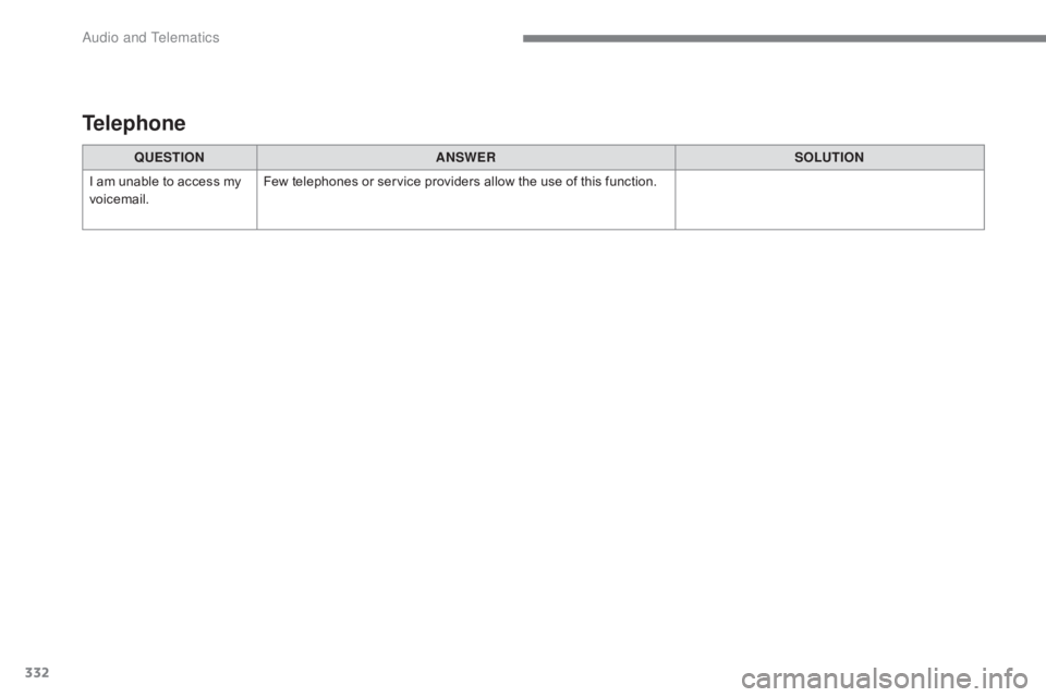 CITROEN C5 2011  Owners Manual 332
C5_en_Chap10c_RD45_ed01-2016
QUESTIONANSWER SOLUTION
I am unable to access my 
voicemail. Few telephones or service providers allow the use of this function.
Telephone 
Audio and Telematics  