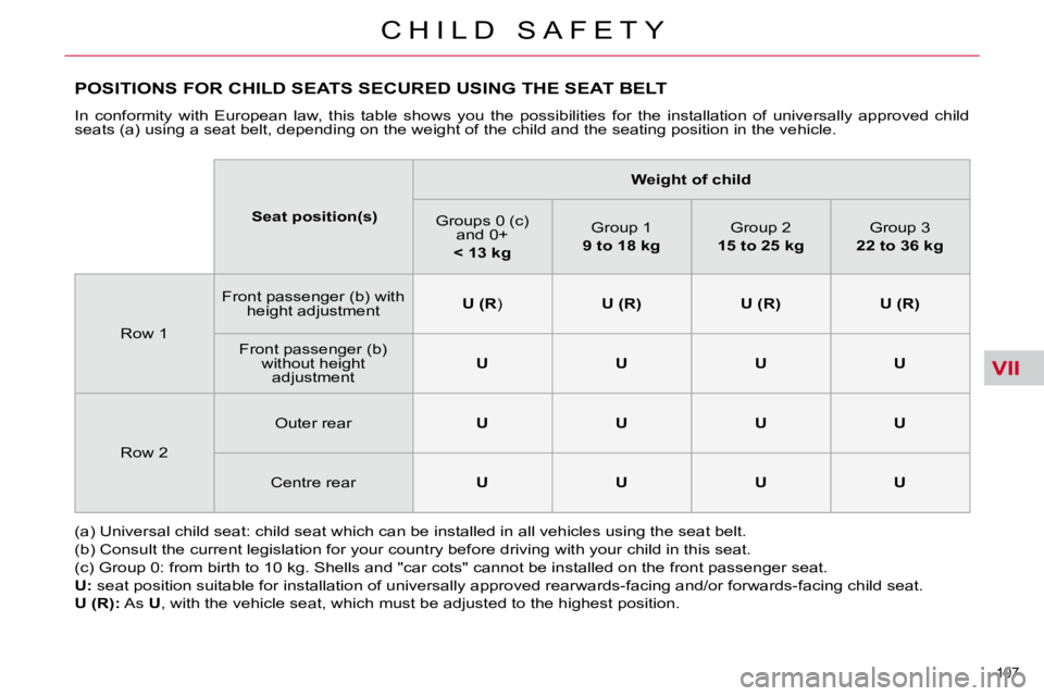 CITROEN C5 2007  Owners Manual VII
107 
�C �H �I �L �D �  �S �A �F �E �T �Y
POSITIONS FOR CHILD SEATS SECURED USING THE SEAT BELT 
� �I�n�  �c�o�n�f�o�r�m�i�t�y�  �w�i�t�h�  �E�u�r�o�p�e�a�n�  �l�a�w�,�  �t�h�i�s�  �t�a�b�l�e�  �s�