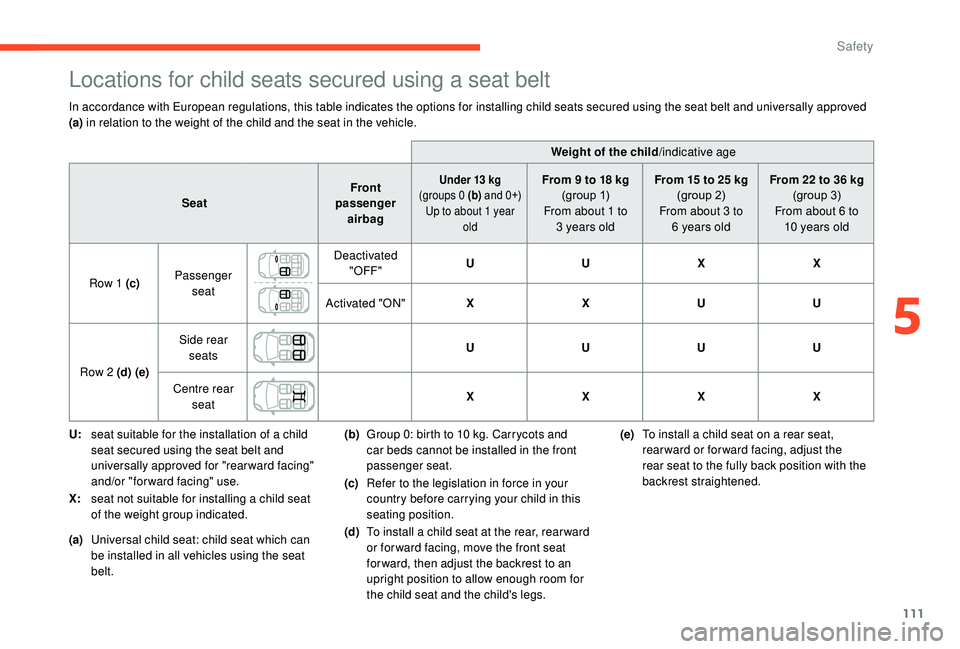 CITROEN C3 AIRCROSS 2018  Owners Manual 111
Locations for child seats secured using a seat belt
In accordance with European regulations, this table indicates the options for installing child seats secured using the seat belt and universally