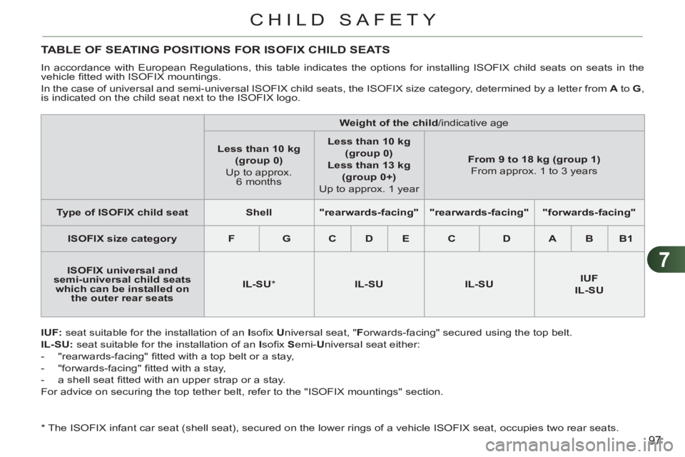 CITROEN C3 PICASSO 2009  Owners Manual 7
97
CHILD SAFETY
TABLE OF SEATING POSITIONS FOR ISOFIX CHILD SEATS 
  In accordance with European Regulations, this table indicates the options for installing ISOFIX child seats on seats in the 
vehi