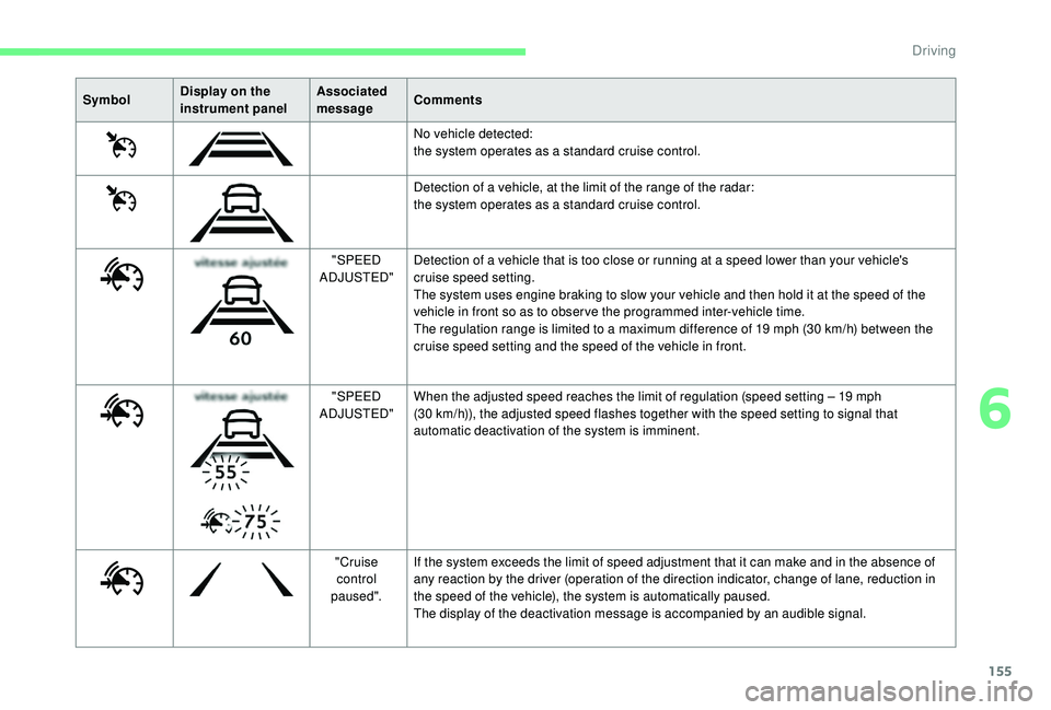 CITROEN C4 PICASSO 2022  Owners Manual 155
SymbolDisplay on the 
instrument panel Associated 
message
Comments
No vehicle detected:
the system operates as a
  standard cruise control.
Detection of a
  vehicle, at the limit of the range of 