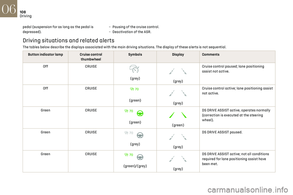 CITROEN DS3 CROSSBACK 2019  Owners Manual 108
Driving06
pedal (suspension for as long as the pedal is 
depressed).–
 Pausing o f the cruise control.
–  Deactiv ation of the ASR.
Driving situations and related alerts
The tables below descr