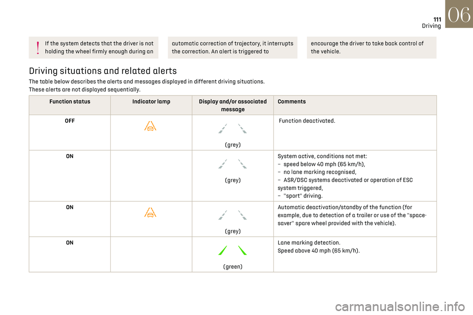 CITROEN DS3 CROSSBACK 2019  Owners Manual 111
Driving06
If the system detects that the driver is not 
holding the wheel firmly enough during an automatic correction of trajectory, it interrupts 
the correction. An alert is triggered to encour