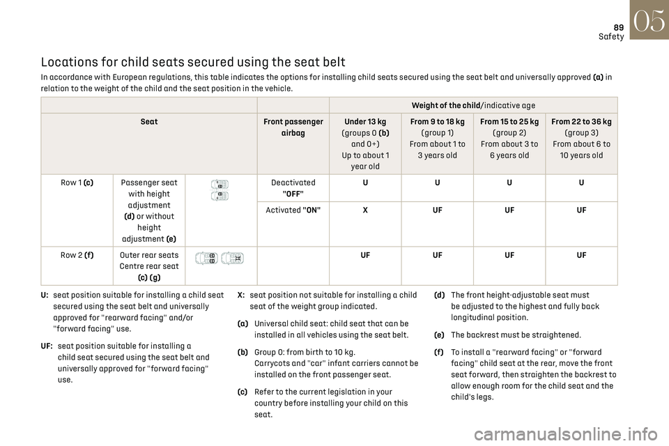 CITROEN DS7 CROSSBACK 2022 Owners Manual 89
Safety05
Locations for child seats secured using the seat belt
In accordance with European regulations, this table indicates the options for installing child seats secured using the seat belt and u CITROEN DS7 CROSSBACK 2022 Owners Manual 89
Safety05
Locations for child seats secured using the seat belt
In accordance with European regulations, this table indicates the options for installing child seats secured using the seat belt and u