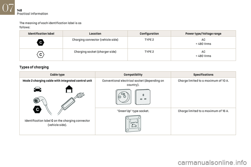 CITROEN DS7 CROSSBACK 2020  Owners Manual 148
Practical information07
The meaning of each identification label is as 
follows:
Identification labelLocationConfigurationPower type/Voltage range 
C 
Charging connector (vehicle side) TYPE 2AC
< 