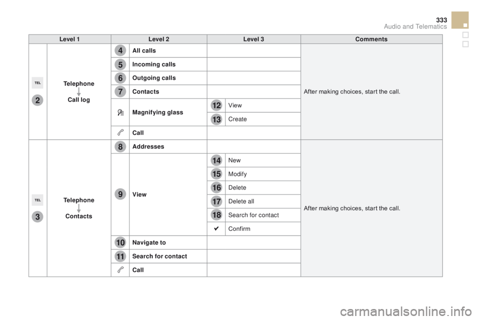 CITROEN DS5 2018  Owners Manual 4
5
6
7
8
12
13
14
15
16
17
18
9
10
11
3
2
333
DS5_en_Chap11c_SMEGplus_ed01-2015
Level 1Level 2 Level 3co mments
Telephone
cal

l log All calls
After making choices, start the call.
Incoming calls
Out